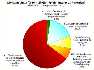 Umfrage-Auswertung: Wie kann Linux für (ernsthafte) Spieler interessant werden?
